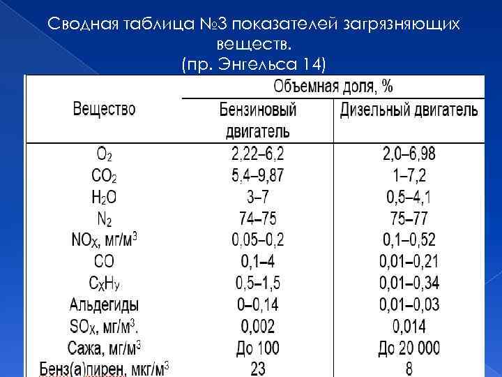 Сводная таблица № 3 показателей загрязняющих веществ. (пр. Энгельса 14) 
