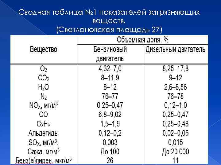 Сводная таблица № 1 показателей загрязняющих веществ. (Светлановская площадь 27) 