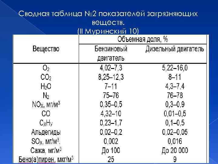 Сводная таблица № 2 показателей загрязняющих веществ. (II Муринский 10) 