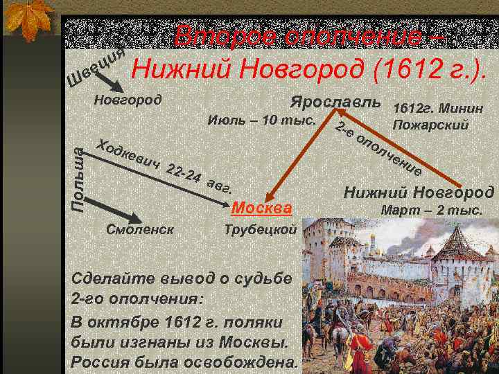 Второе ополчение – ия ц Нижний Новгород (1612 г. ). ве Ш Новгород Ярославль