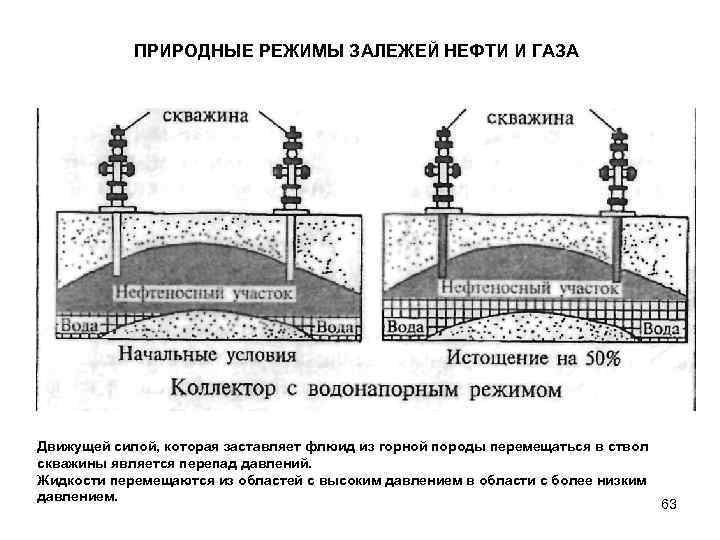 Природный режим. Режимы разработки нефтяных залежей. Природные режимы нефтяных и газовых залежей. Водонапорный режим работы нефтяной залежи. Режимы работы залежей нефти и газа.