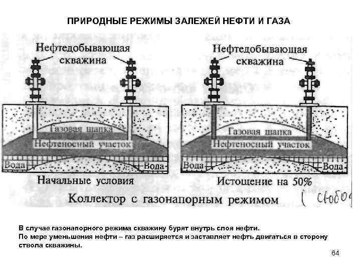 Режимы газа. Режимы нефтяных залежей схема. Режим залежи нефти и газа. Природные режимы залежей нефти. Природные режимы залежей газа.