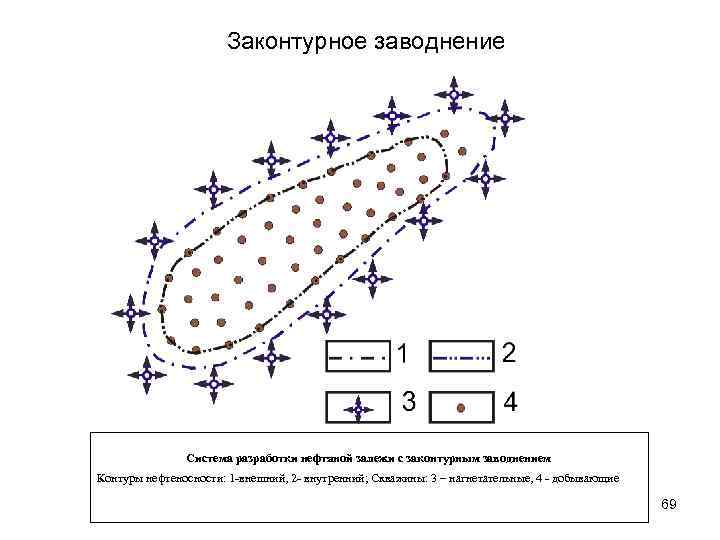 Приконтурное заводнение схема