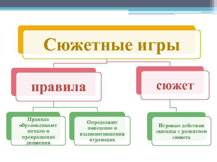 Сюжетные игры правила Правила обусловливают начало и прекращение движения Определяют поведение и взаимоотношения играющих