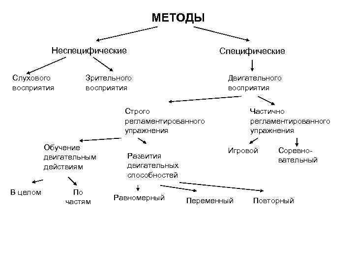 МЕТОДЫ Неспецифические Слухового восприятия Специфические Зрительного восприятия Двигательного восприятия Строго регламентированного упражнения Обучение двигательным