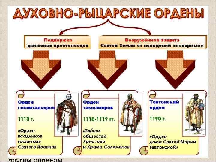  РОЛЬ ДУХОВНО-РЫЦАРСКИХ ОРДЕНОВ ОРДЕН ТАМПЛИЕРОВ – (от французского «храм» ); ( Основан: группой