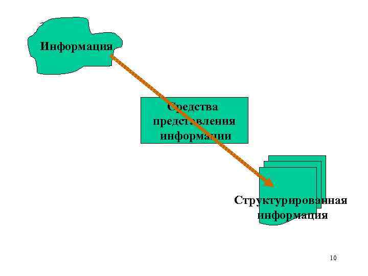 Информация Средства представления информации Структурированная информация 10 