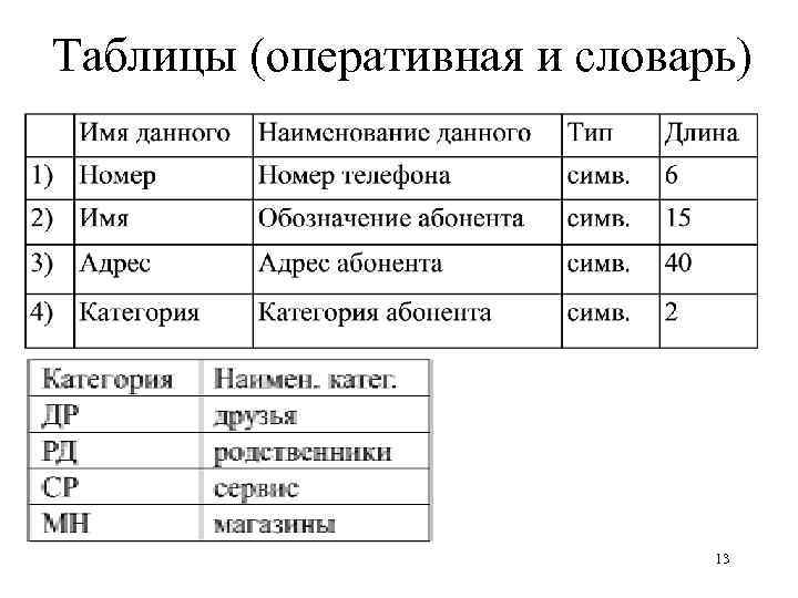 Таблицы (оперативная и словарь) 13 