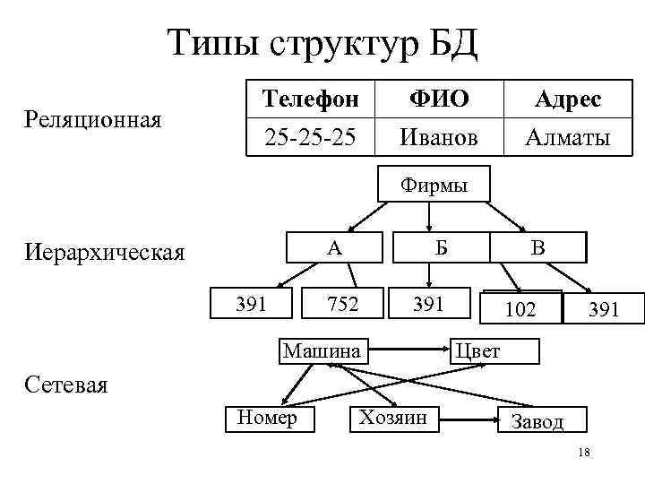 Типы структур БД Реляционная Телефон ФИО Адрес 25 -25 -25 Иванов Алматы Фирмы А