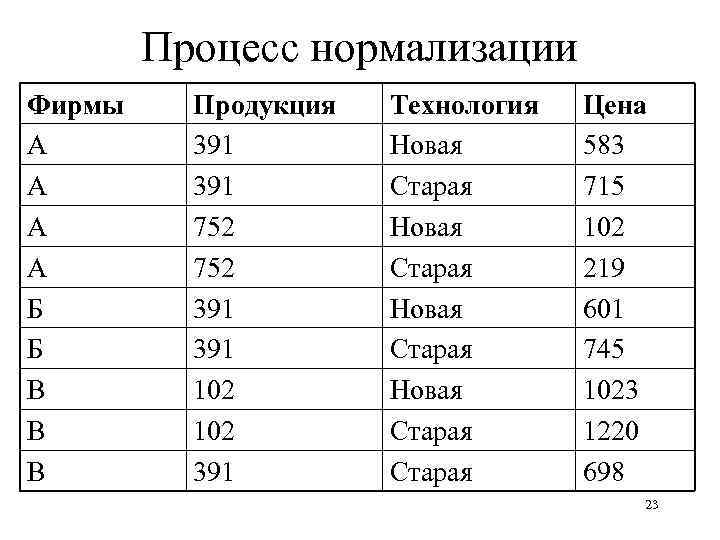 Процесс нормализации Фирмы А А Б Б В В В Продукция 391 752 391