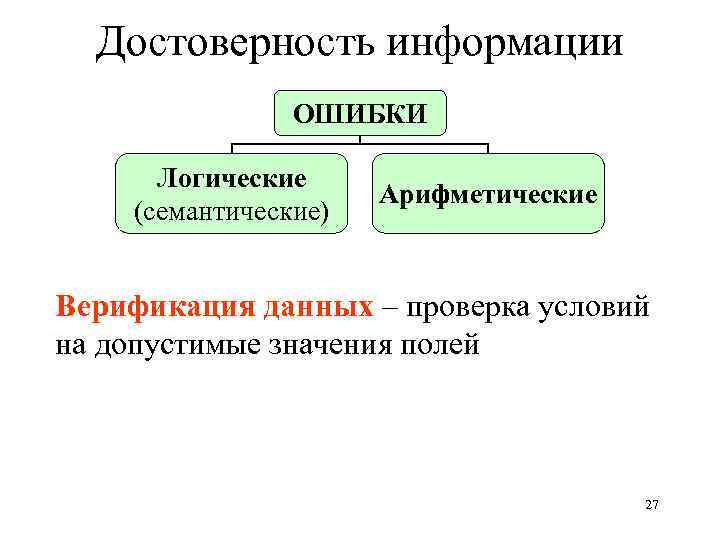 Достоверность информации ОШИБКИ Логические (семантические) Арифметические Верификация данных – проверка условий на допустимые значения