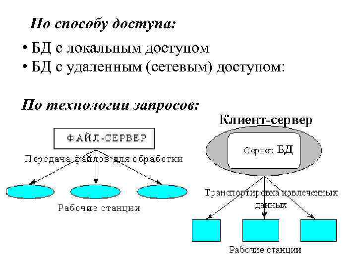 По способу доступа: • БД с локальным доступом • БД с удаленным (сетевым) доступом: