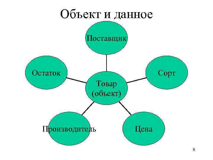 Объект и данное Поставщик Остаток Сорт Товар (объект) Производитель Цена 8 