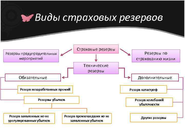 Виды страховых резервов Страховые резервы Резервы предупредительных мероприятий Резервы по страхованию жизни Технические резервы