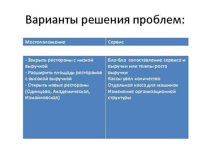 Варианты решения проблем: Местоположение Сервис - Закрыть рестораны с низкой выручкой - Расширить площадь