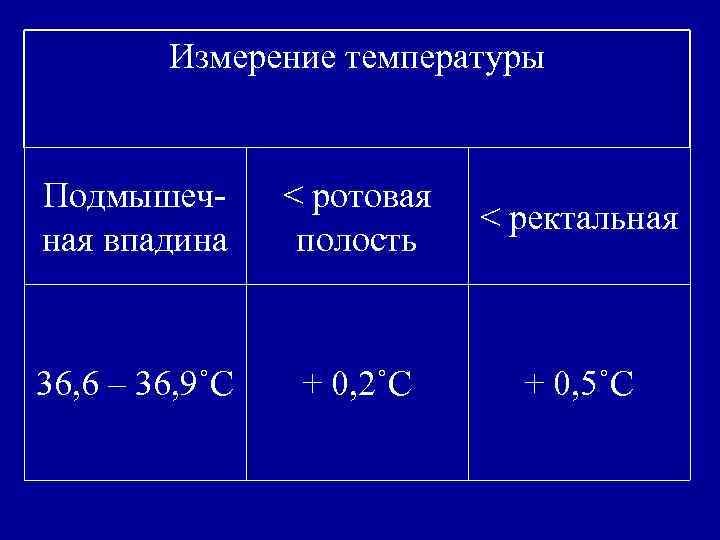 Измерение температуры Подмышечная впадина < ротовая полость < ректальная 36, 6 – 36, 9˚C