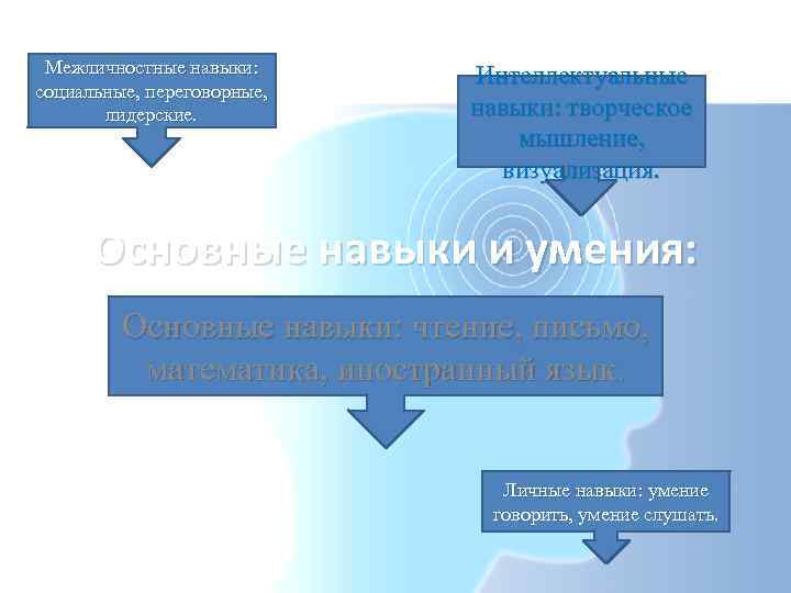 Межличностные навыки: социальные, переговорные, лидерские. Интеллектуальные навыки: творческое мышление, визуализация. Основные навыки и умения: