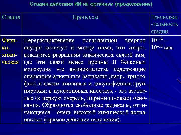 Стадии действия ИИ на организм (продолжение) Стадия Процессы Продолжи -тельность стадии Физи- Перераспределение поглощенной