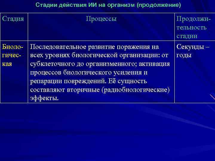 Стадии действия ИИ на организм (продолжение) Стадия Процессы Биоло- Последовательное развитие поражения на гичес-