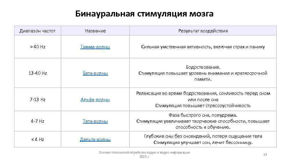 Наименование результата. Диапазон частот человеческого мозга. Частоты мозга человека в Герцах. Волновой диапазон мозга. Таблица с частотами бинауральных.