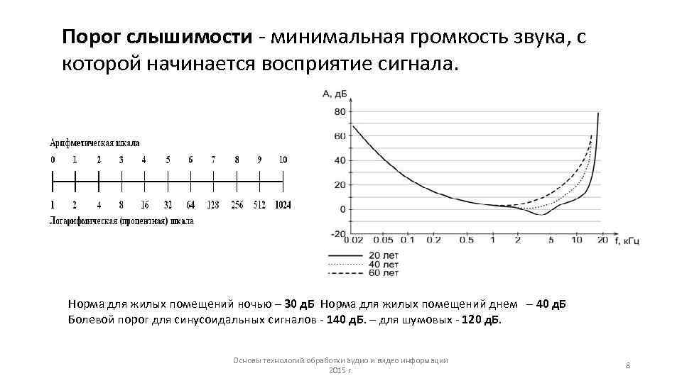 Звук минимальной. Логарифмическая шкала громкости. Громкость звука. Порог слышимости. Величина порога слышимости. Минимальный порог слышимости.