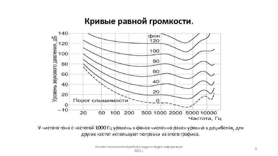 Звук частотой 1000 гц. Кривая громкости и интенсивности от частоты. Кривые равной громкости. Кривые равной громкости звука. Зависимость уровня громкости от интенсивности.