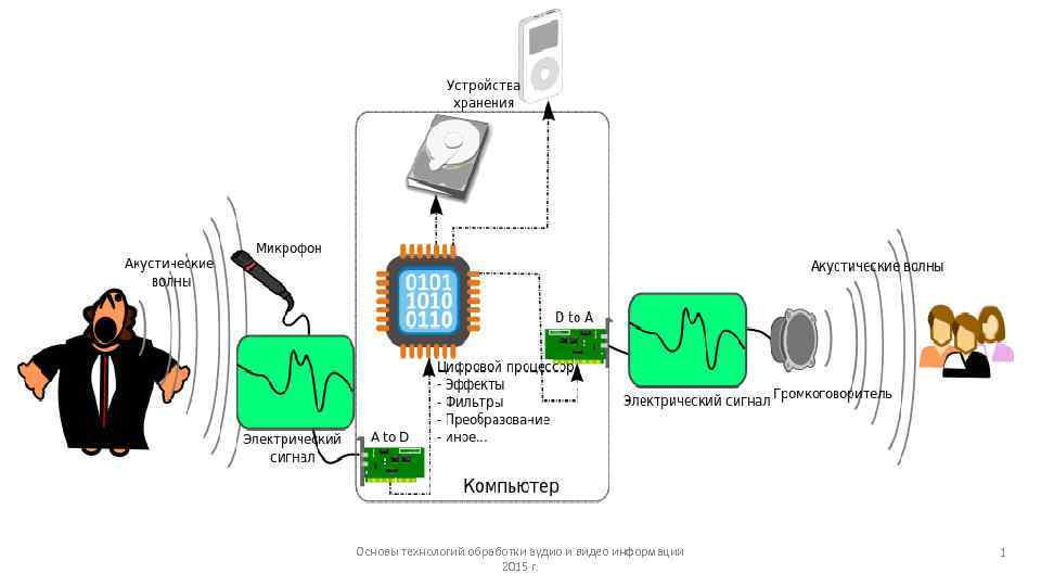 Основы технологий обработки аудио и видео информации 2015 г. 1 