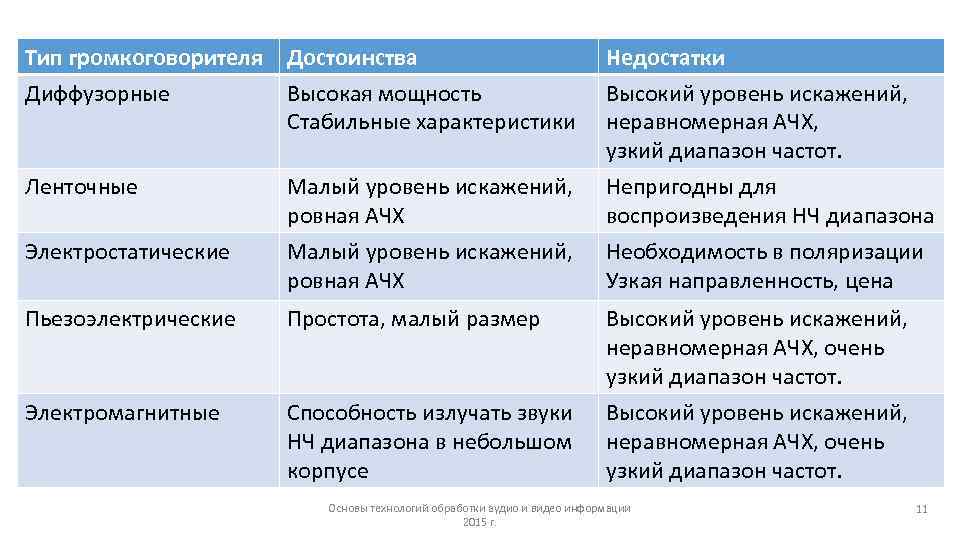 Тип громкоговорителя Достоинства Недостатки Диффузорные Высокая мощность Стабильные характеристики Высокий уровень искажений, неравномерная АЧХ,