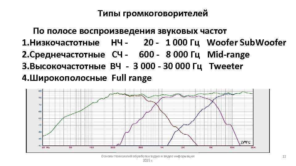 Типы громкоговорителей По полосе воспроизведения звуковых частот 1. Низкочастотные НЧ 20 - 1 000