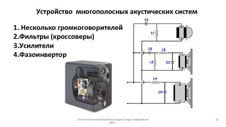 Устройство многополосных акустических систем 1. Несколько громкоговорителей 2. Фильтры (кроссоверы) 3. Усилители 4. Фазоинвертор