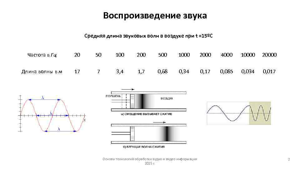 Формула частоты звукового сигнала