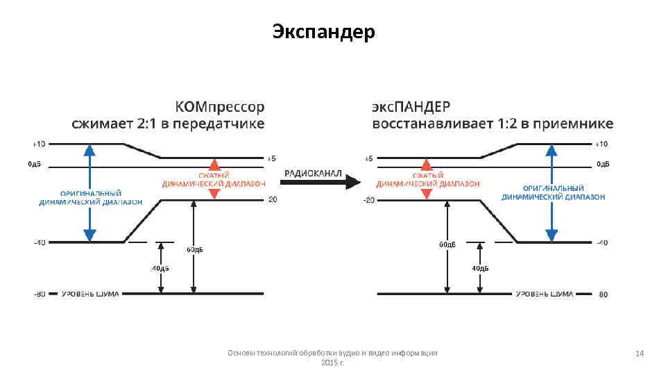 Экспандер Основы технологий обработки аудио и видео информации 2015 г. 14 