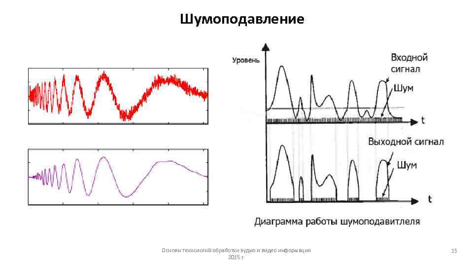 Шумоподавление Основы технологий обработки аудио и видео информации 2015 г. 15 