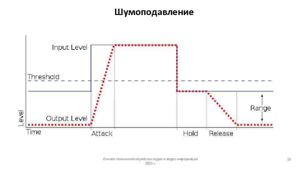 Шумоподавление Основы технологий обработки аудио и видео информации 2015 г. 16 