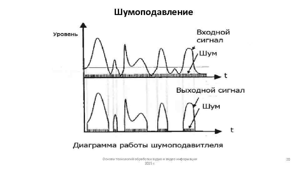 Шумоподавление Основы технологий обработки аудио и видео информации 2015 г. 20 