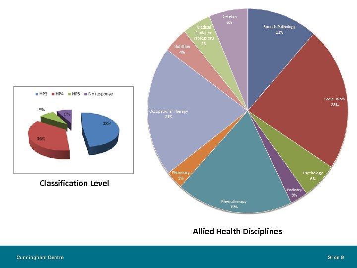 Classification Level Allied Health Disciplines Cunningham Centre Slide 9 