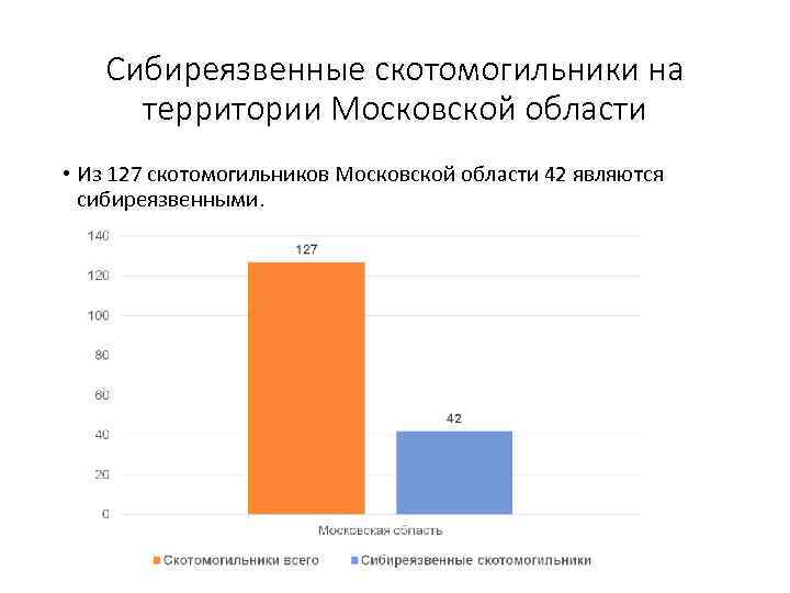 Сибиреязвенные скотомогильники на территории Московской области • Из 127 скотомогильников Московской области 42 являются