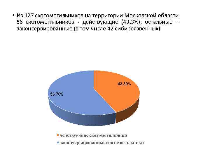  • Из 127 скотомогильников на территории Московской области 56 скотомогильников - действующие (43,