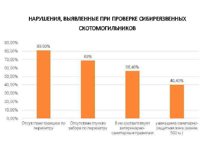 НАРУШЕНИЯ, ВЫЯВЛЕННЫЕ ПРИ ПРОВЕРКЕ СИБИРЕЯЗВЕННЫХ СКОТОМОГИЛЬНИКОВ 