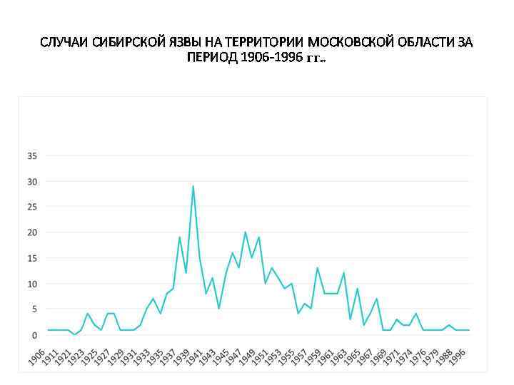 СЛУЧАИ СИБИРСКОЙ ЯЗВЫ НА ТЕРРИТОРИИ МОСКОВСКОЙ ОБЛАСТИ ЗА ПЕРИОД 1906 -1996 гг. . 