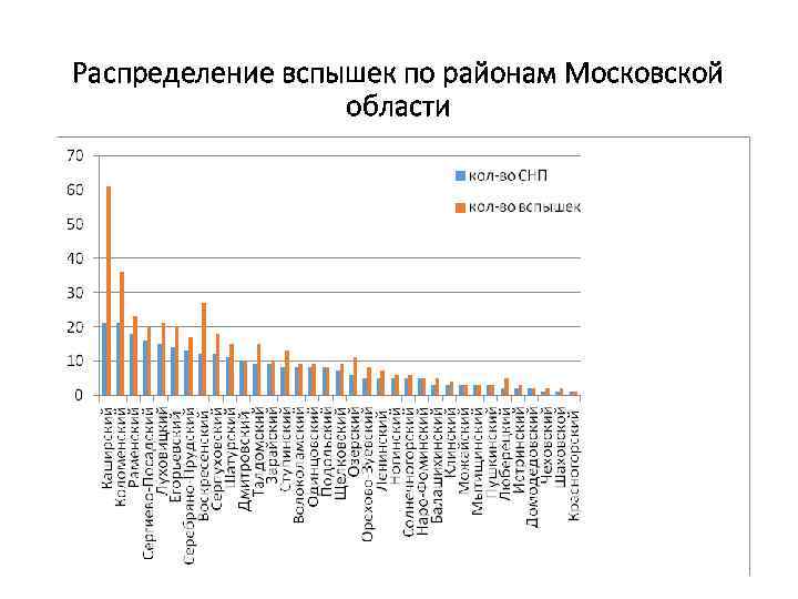 Распределение вспышек по районам Московской области 