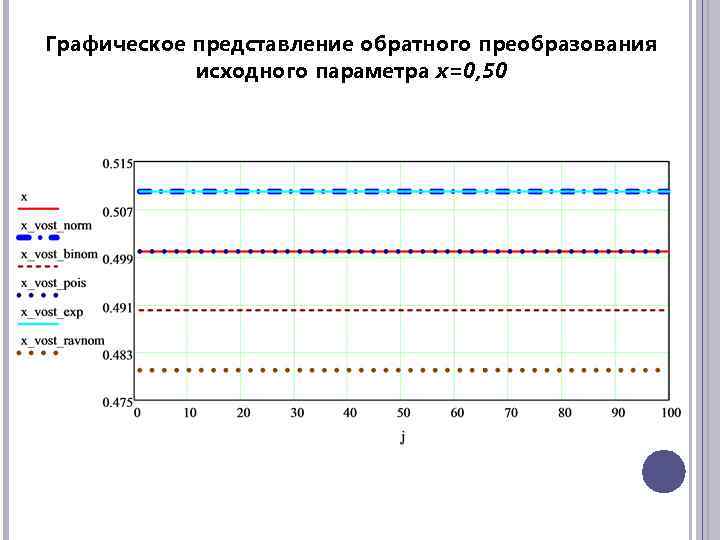 Графическое представление обратного преобразования исходного параметра х=0, 50 