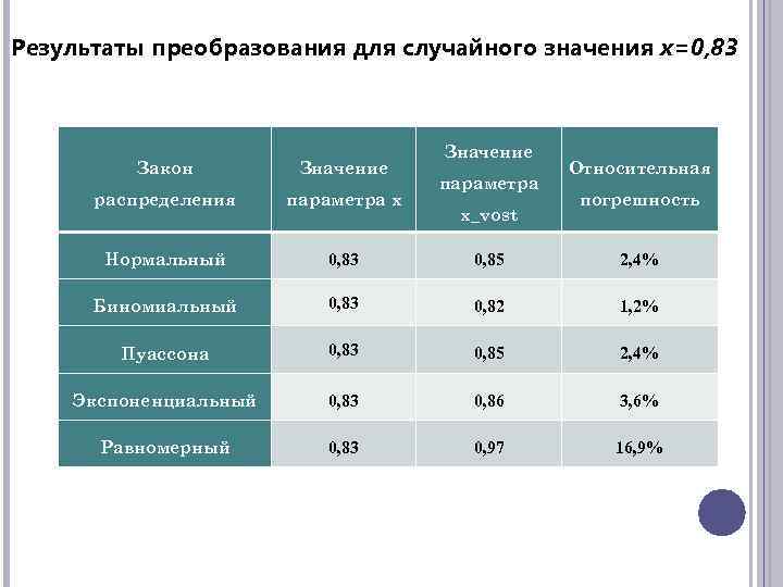 Результаты преобразования для случайного значения х=0, 83 Значение Закон Значение распределения параметра х Нормальный
