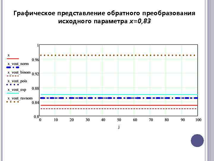 Графическое представление обратного преобразования исходного параметра х=0, 83 