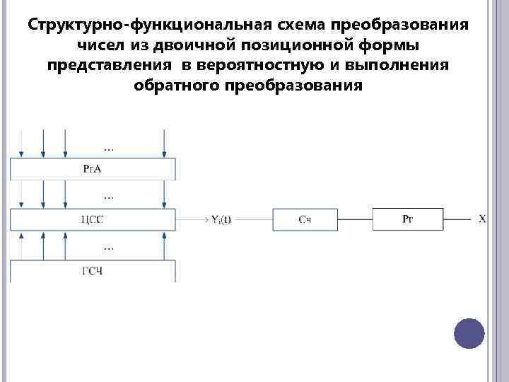 Структурно-функциональная схема преобразования чисел из двоичной позиционной формы представления в вероятностную и выполнения обратного