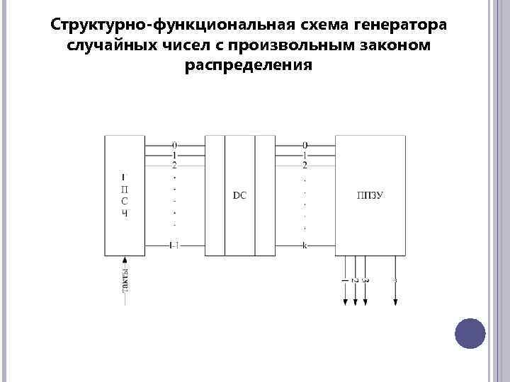 Структурно-функциональная схема генератора случайных чисел с произвольным законом распределения 