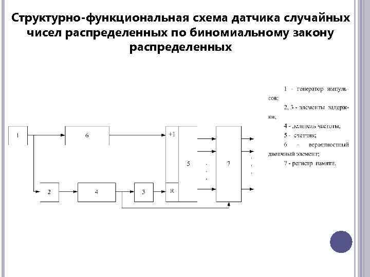 Структурно-функциональная схема датчика случайных чисел распределенных по биномиальному закону распределенных 
