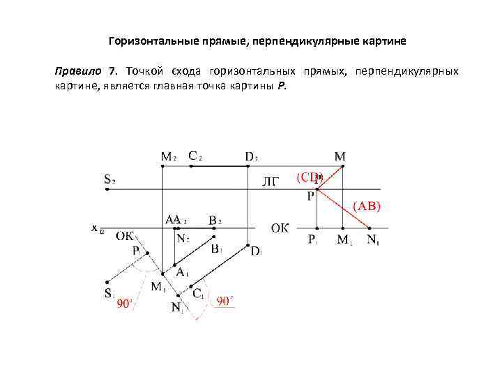 Горизонтальные прямые, перпендикулярные картине Правило 7. Точкой схода горизонтальных прямых, перпендикулярных картине, является главная