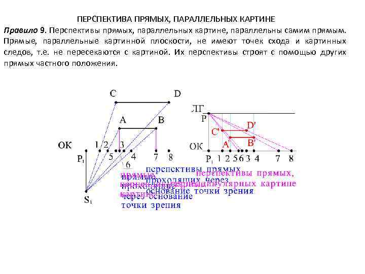 ПЕРСПЕКТИВА ПРЯМЫХ, ПАРАЛЛЕЛЬНЫХ КАРТИНЕ Правило 9. Перспективы прямых, параллельных картине, параллельны самим прямым. Прямые,
