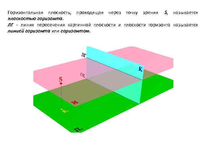 Горизонтальная плоскость, проходящая через точку зрения S, называется плоскостью горизонта. ЛГ − линия пересечения